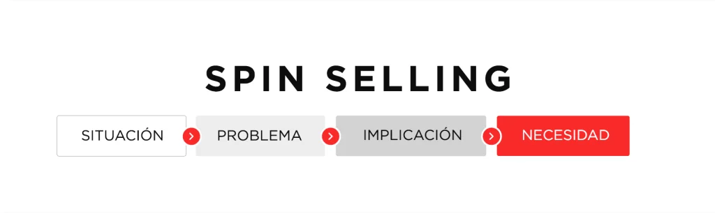 Diagrama de ventas SPIN - Base 3 Crecimiento Digital B2B
