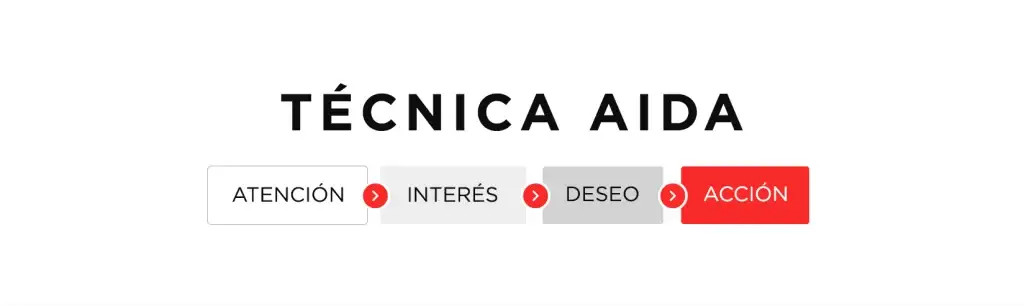 Diagrama del método de ventas AIDA - Base 3 Crecimiento Digital B2B